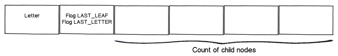 Prefix tree node format